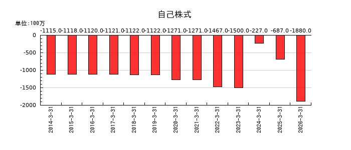 東リの自己株式の推移