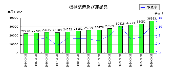 東リの機械装置及び運搬具の推移