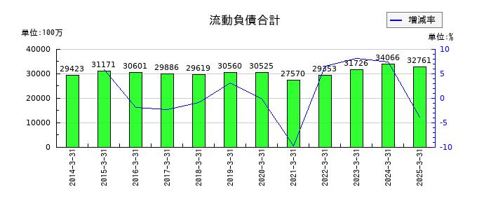 東リの流動負債合計の推移