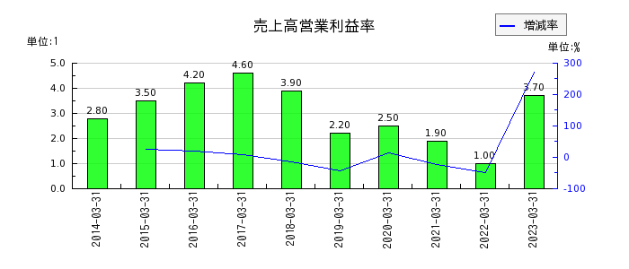 東リの売上高営業利益率の推移