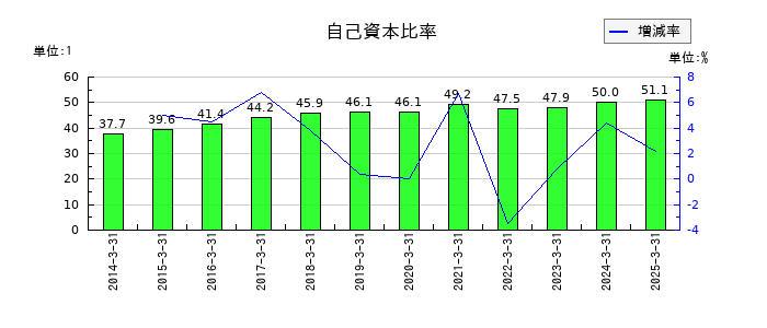 東リの自己資本比率の推移