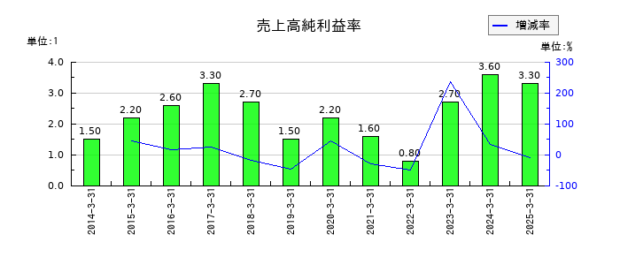 東リの売上高純利益率の推移