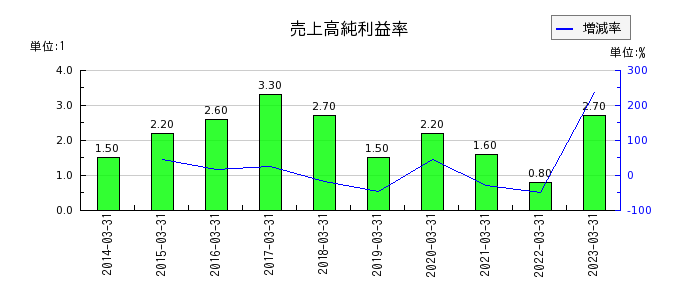 東リの売上高純利益率の推移