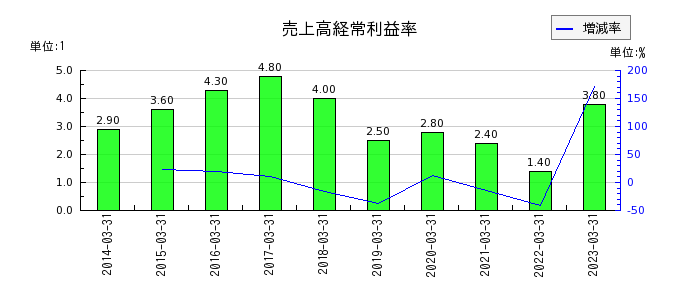 東リの売上高経常利益率の推移