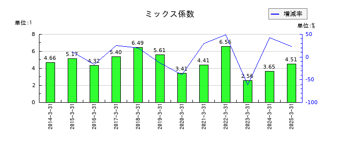 東リのミックス係数の推移