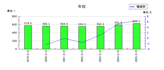 東リの年収の推移