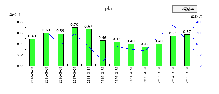 東リのpbrの推移