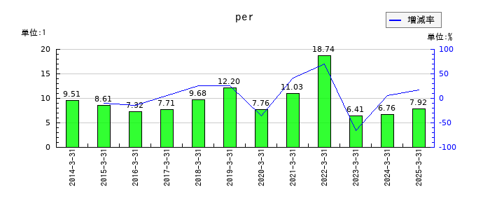 東リのperの推移