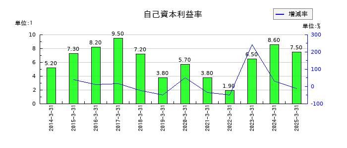 東リの自己資本利益率の推移