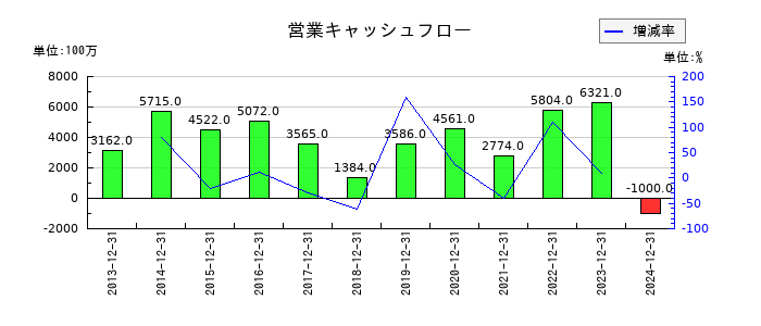 イトーキの営業キャッシュフロー推移