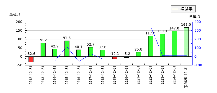 イトーキのEPS(一株当たりの利益)推移