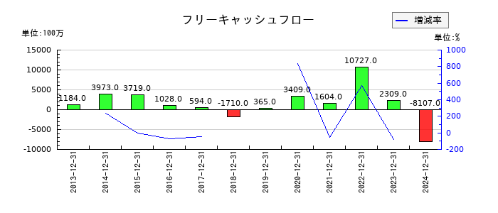 イトーキのフリーキャッシュフロー推移