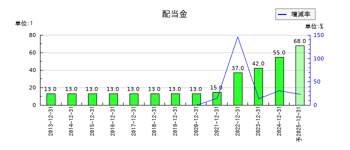 イトーキの年間配当金推移