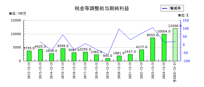 イトーキの通期の経常利益推移