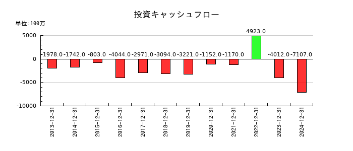 イトーキの投資キャッシュフロー推移