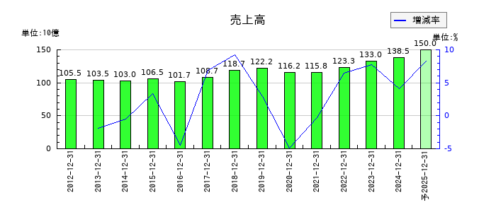 イトーキの通期の売上高推移