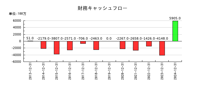 イトーキの財務キャッシュフロー推移