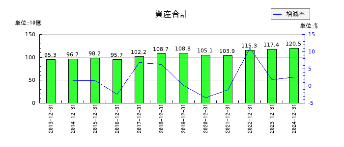 イトーキの資産合計の推移