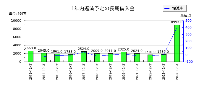 イトーキの1年内返済予定の長期借入金の推移
