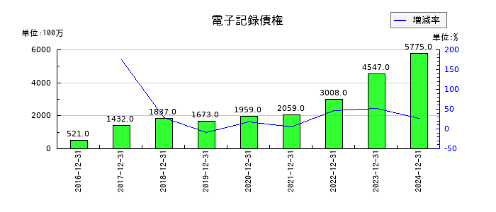 イトーキの電子記録債権の推移