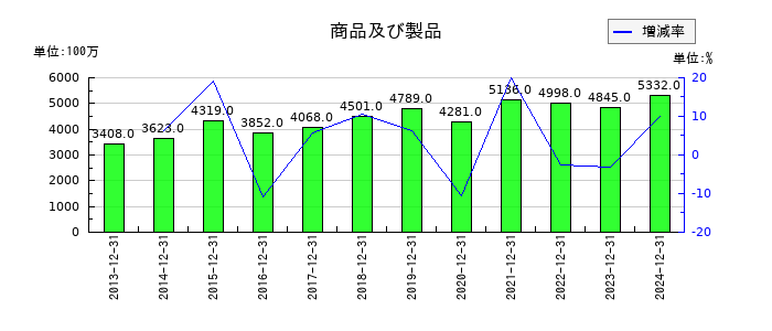 イトーキの商品及び製品の推移