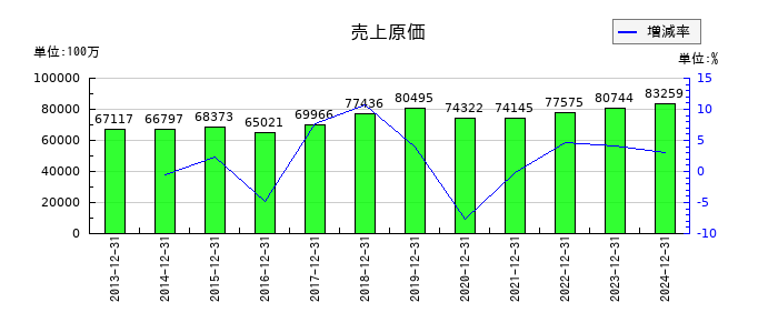 イトーキの売上原価の推移