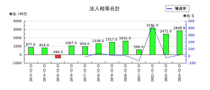 イトーキの法人税等合計の推移