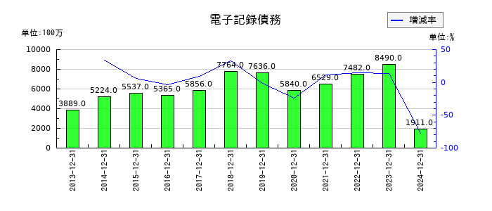 イトーキの電子記録債務の推移