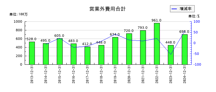 イトーキの営業外費用合計の推移