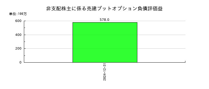 イトーキの非支配株主に係る売建プットオプション負債評価益の推移