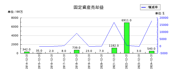 イトーキの固定資産売却益の推移