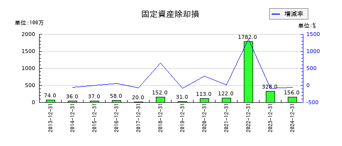 イトーキの固定資産除却損の推移