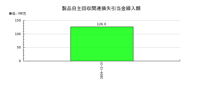イトーキの製品自主回収関連損失引当金繰入額の推移