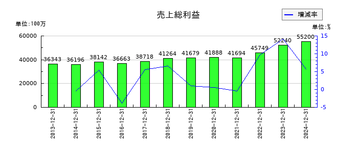 イトーキの売上総利益の推移