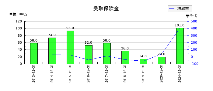 イトーキの受取保険金の推移