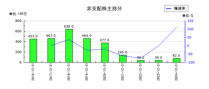 イトーキの非支配株主持分の推移