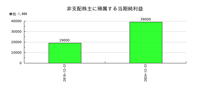 イトーキの非支配株主に帰属する当期純利益の推移