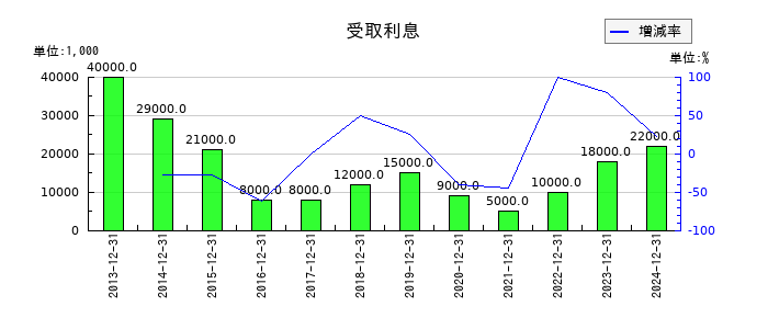 イトーキの受取利息の推移