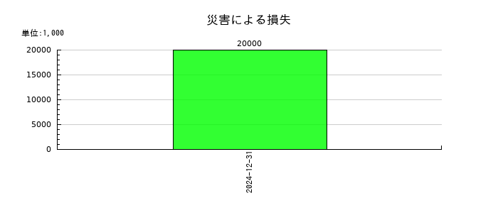 イトーキの災害による損失の推移