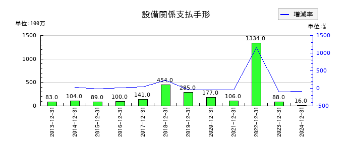 イトーキの設備関係支払手形の推移
