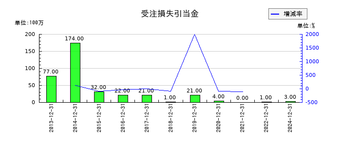 イトーキの受注損失引当金の推移