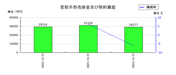 イトーキの受取手形売掛金及び契約資産の推移