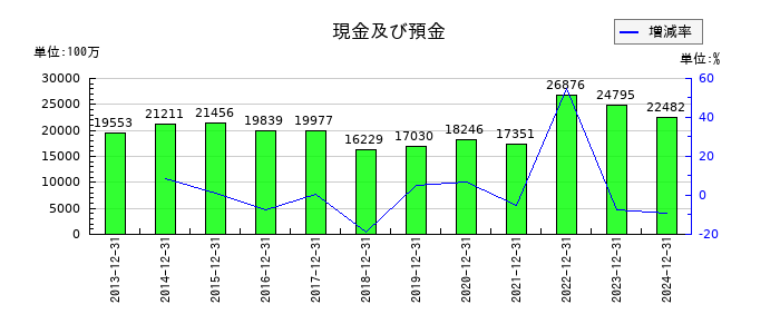 イトーキの現金及び預金の推移