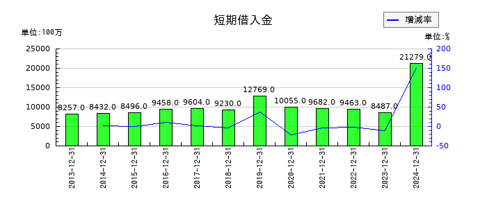 イトーキの短期借入金の推移