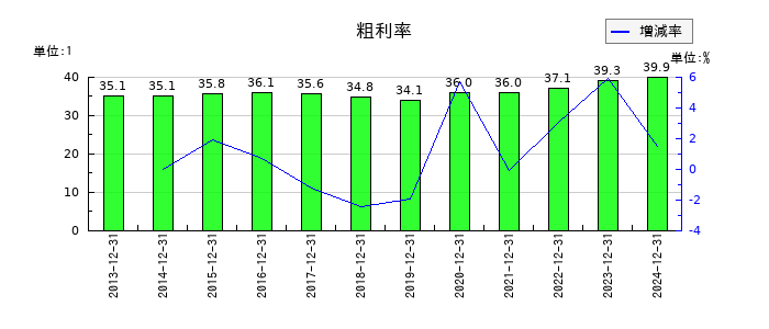 イトーキの粗利率の推移