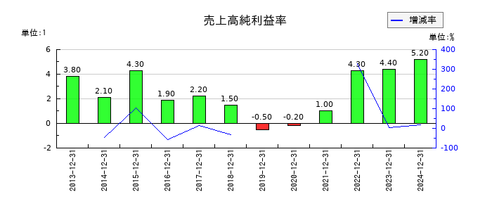 イトーキの売上高純利益率の推移
