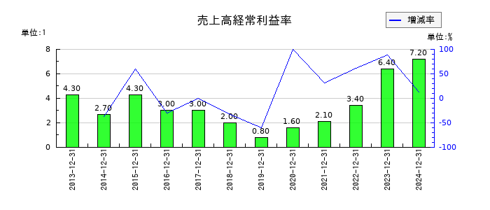 イトーキの売上高経常利益率の推移