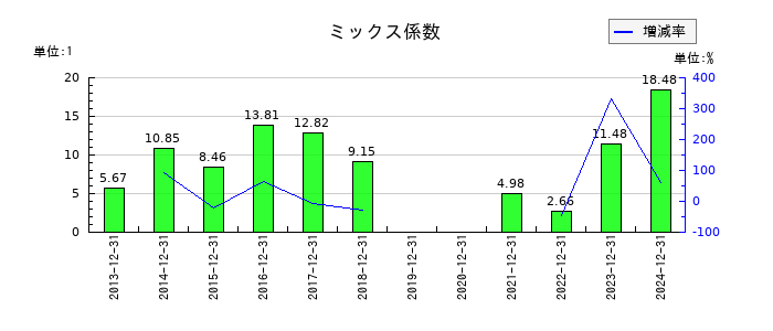 イトーキのミックス係数の推移
