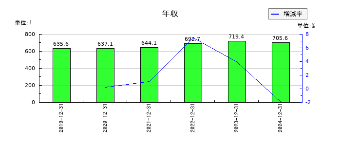 イトーキの年収の推移