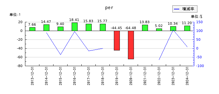 イトーキのperの推移